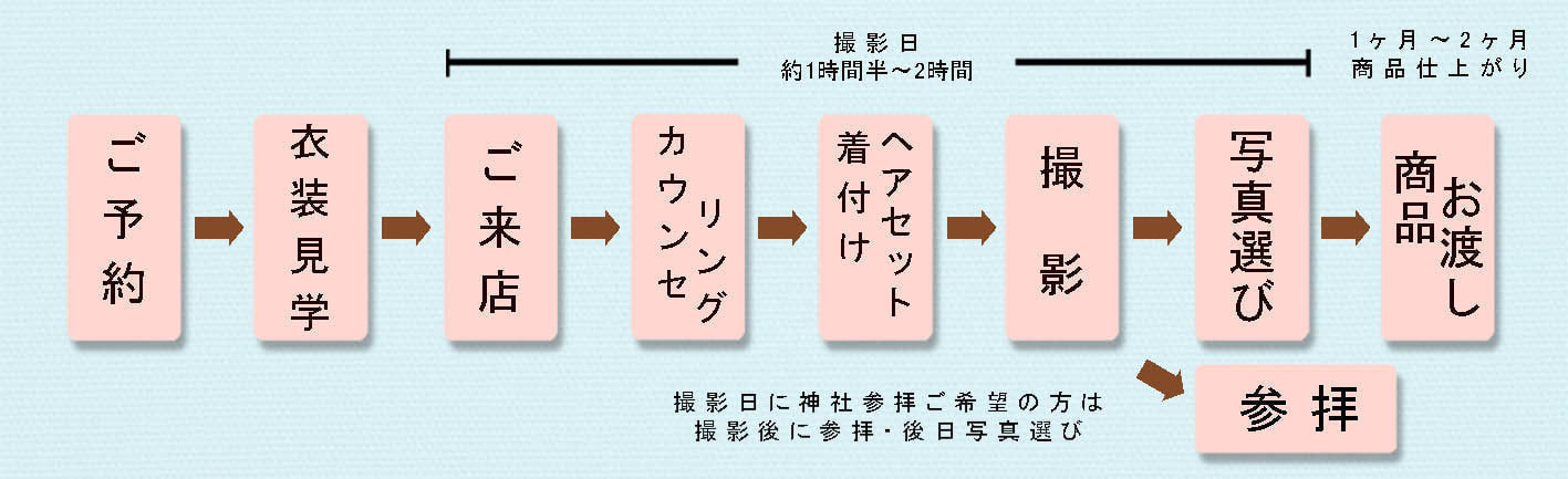 七五三の流れ